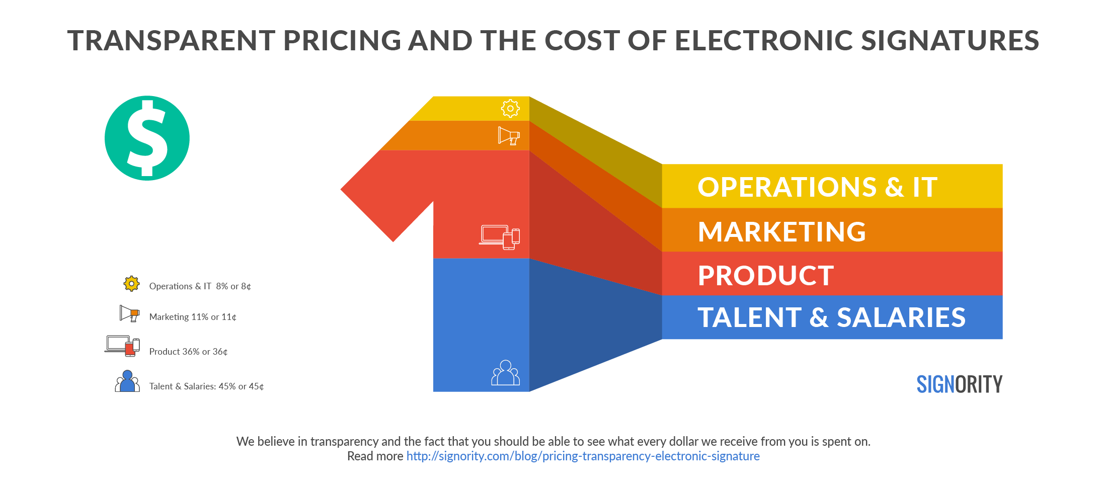 Pricing transparency and the cost of electronic signatures @ Signority
