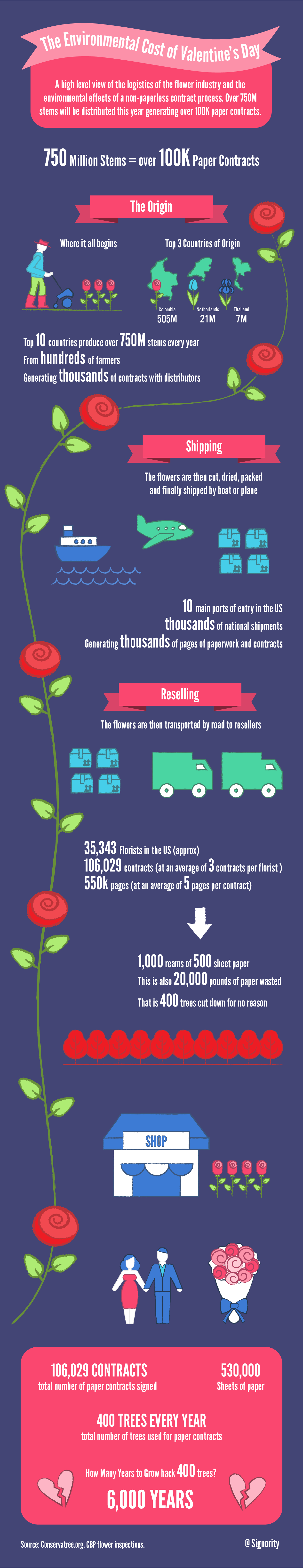 Signority Valentines Day and paper contracts Infographic 2017