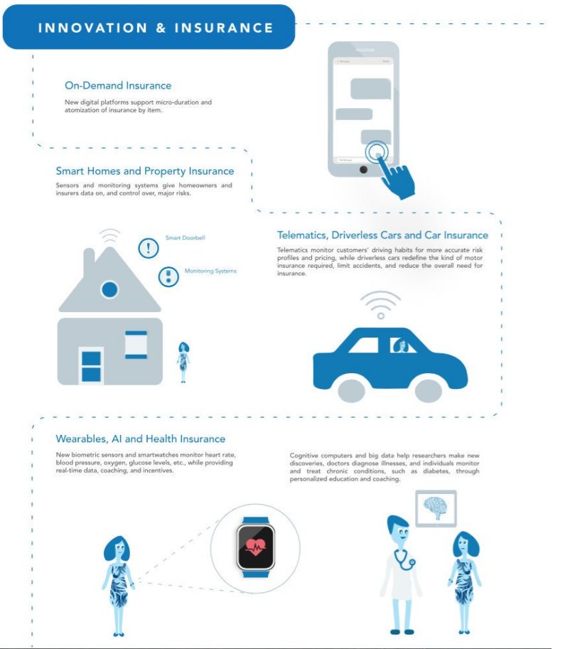 Infographic on the innovation of insurance technology and its impacts
