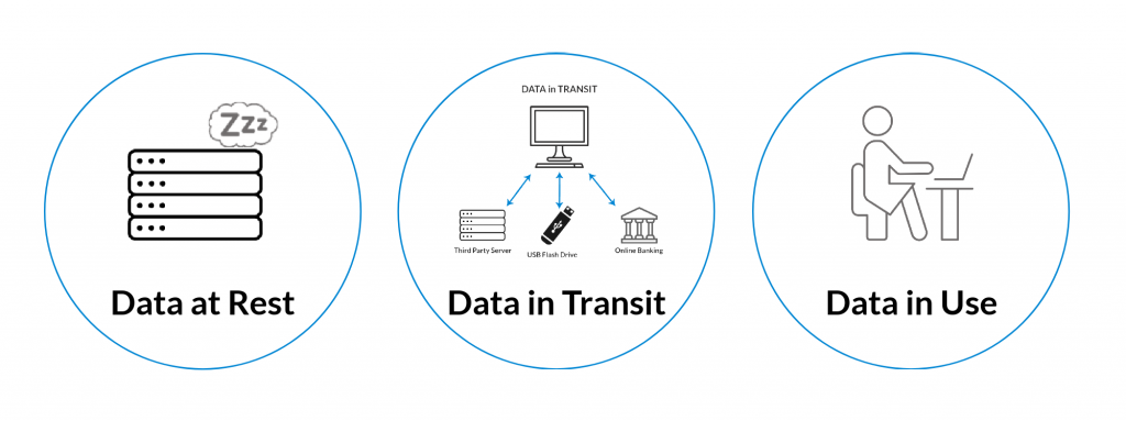 The Three Stages of Data - Signority