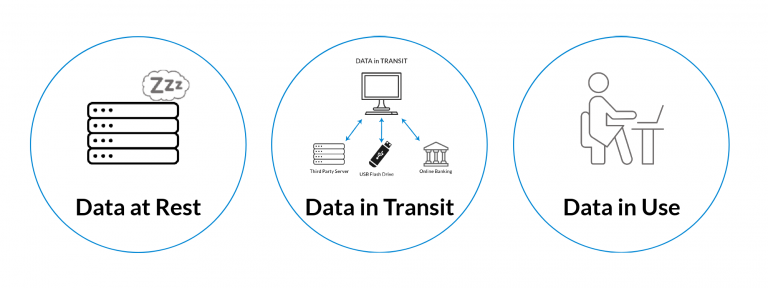 Three Stages of Data