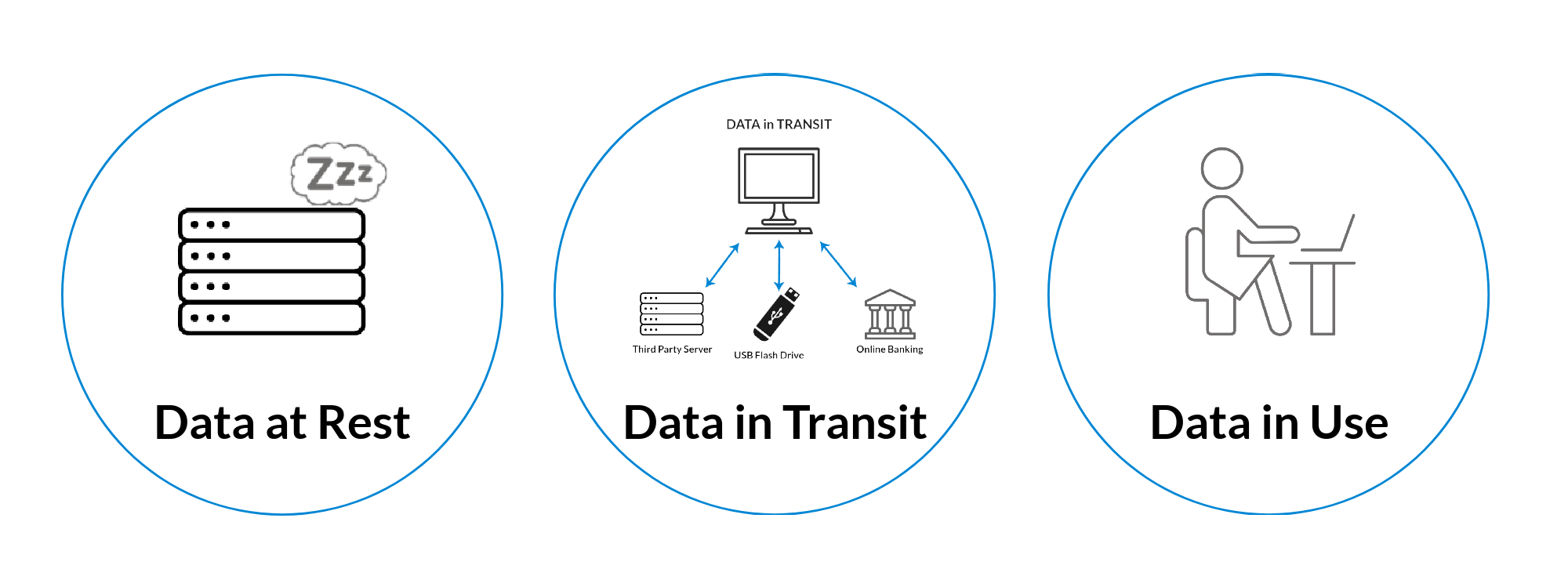 The Three Stages of Data Signority